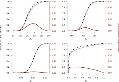 Figure 2: Empirical distribution functions of the input factors under the baseline (dashedblack) and the stressed model (solid grey)