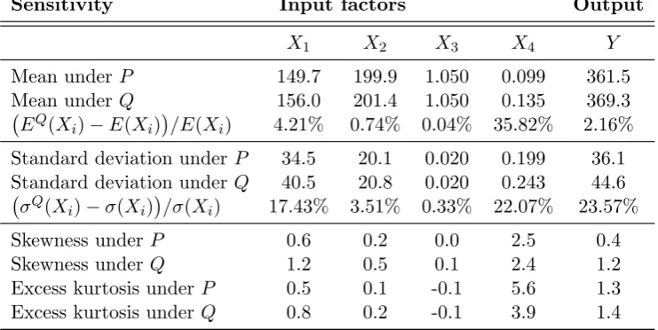 Table 1:Distributional characteristics of inputs and output under the baseline andstressed model.