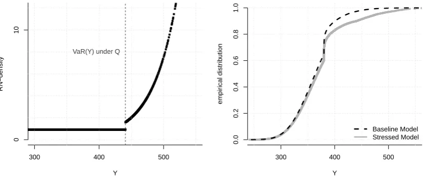 Figure 3: Left: simulated RN-density of the solution. Right: simulated empirical distri-bution functions of the output under the baseline (dashed black) and the stressed (solidgrey) model.