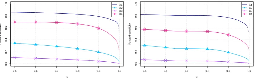 Figure 6: Reverse (left plot) and forward (right plot) sensitivity measures Γv, ∆v with a10% increase in VaR and 13% increase in ES.