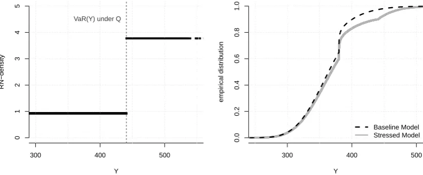 Figure 1: Left: simulated RN-density of the solution to (4). Right: simulated empiricaldistribution functions of the output under the baseline (dashed black) and the stressed(solid grey) model.