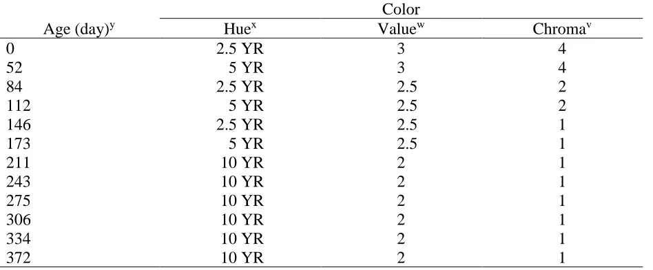 Table 2.2. Color of PB over 12 months of aging using Munsell Soil Colorz   Color 