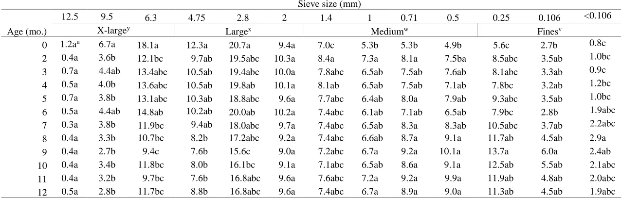 Table 2.3 Particle size distribution of pine bark over 12 months of aging.z 