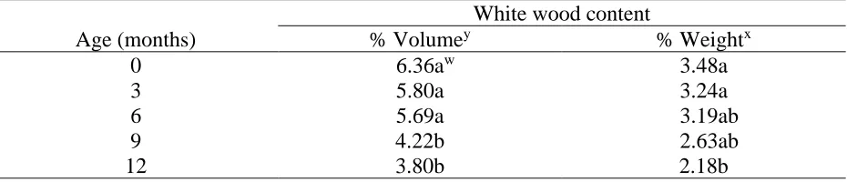 Table 2.4. White wood content of pine bark (Pinus pallustris Mill.) over 0, 3, 6, 9, and 12 months of aging.z White wood content