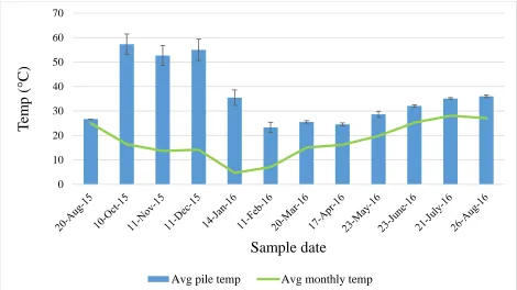 Figure 2.4. Average pile temperatures (all heights and depths combined) and average monthly ambient temperatures for pine bark (Pinus pallustris Mill.) over twelve months of aging