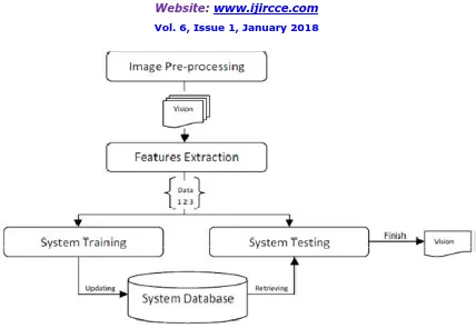 Fig 2 Architecture of gesture recognition system 