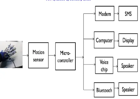 Fig 3  Block Diagram of Proposed System  