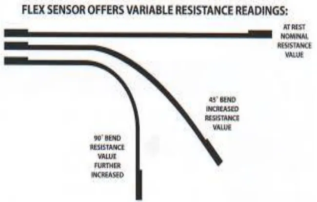 Fig 5  Flex Sensor image  