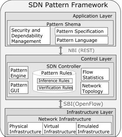 Fig. 1: Architecture of the SDN Pattern Framework