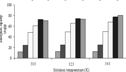 Figure 4. Effect of solution pH on MG removal.  