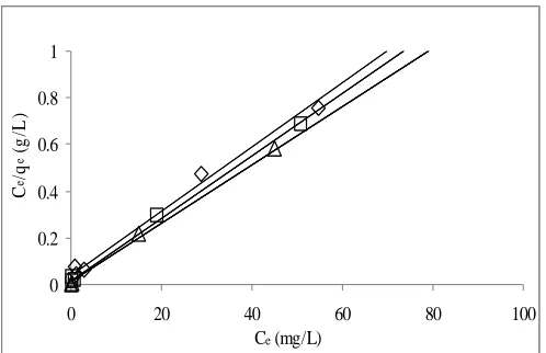 Figure 5. Langmuir isotherm plot for the adsorption of MG dye on RSCAC; 303 K (◊),323 K (□) and 343 K (∆)