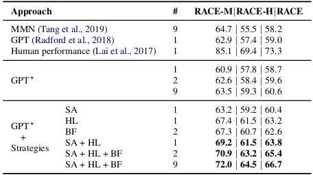 Table 2: Accuracy (%) on the test set of RACE (#:number of (ensemble) models; SA: Self-Assessment;HL: Highlighting; BF: Back and Forth Reading; ⋆: ourimplementation).