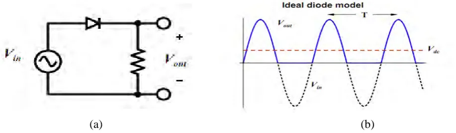 Figure 2.1: (a) Half-wave rectifier with resistive load in positive cycle; (b) Voltage 