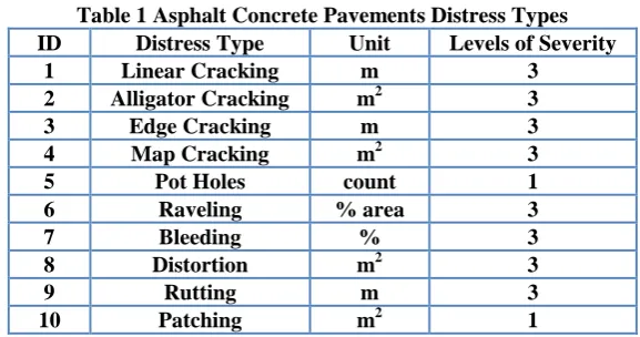 Table 1 Asphalt Concrete Pavements Distress Types Distress Type Unit Levels of Severity 