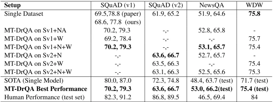 Table 9: Single model performance of our method to train DrQA on multi-task setting, as well as state-of-the-art (SOTA) results and human performance