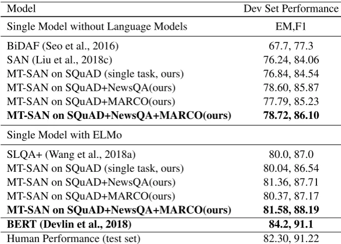 Table 2: Performance of our method to train SAN in multi-task setting, competing published results, leaderboardresults and human performance, on SQuAD dataset (single model)