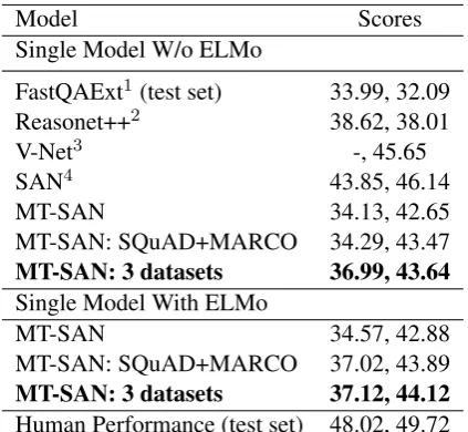 Table 3:Performance of our method to train SANin multi-task setting, with published results and hu-man performance on NewsQA dataset
