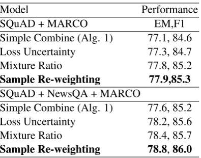 Table 5: Performance of MT-SAN on SQuAD Dev andWDW test set. Accuracy is used to evaluate WDW.“S+W” means jointly training on SQuAD and WDW.