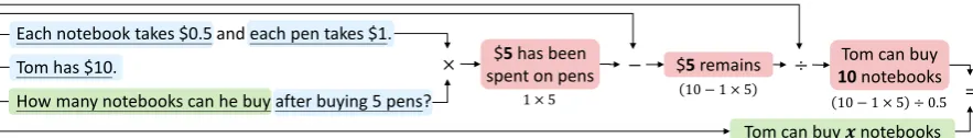 Figure 1: The solving process of the math word problem “Each notebok takes $0.5 and each pen takes $1