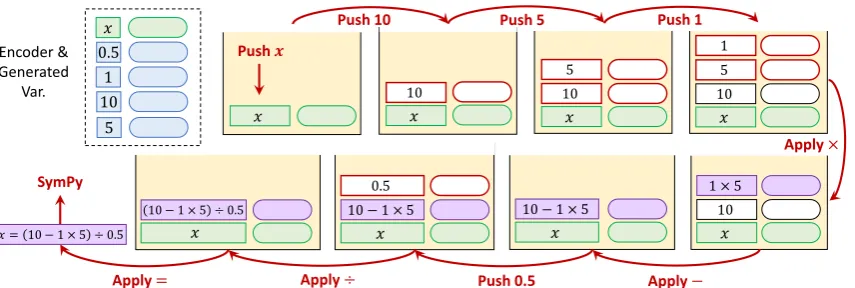 Figure 3: Illustration of the inference process. The purple round blocks denote the transformed semantics, whilethe green ones are generated by the variable generator.