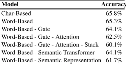 Table 2: 5-fold cross validation results of ablation tests.