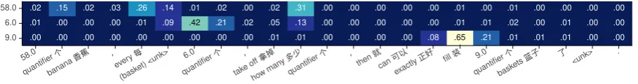 Figure 4: The self-attention map visualization of operands’ semantic expressions for the problem “There are 58bananas