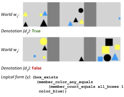 Figure 2:Example from WIKITABLEQUESTIONSdataset showing an utterance, a world, associated de-notation, corresponding logical form, and actions trig-gered by the lexicon.