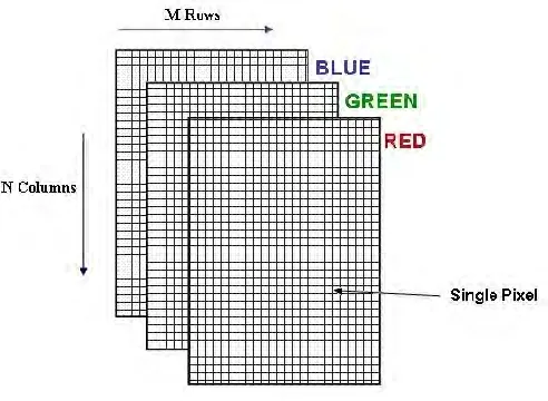 Figure 2.3 A three dimensional array of RGB image 
