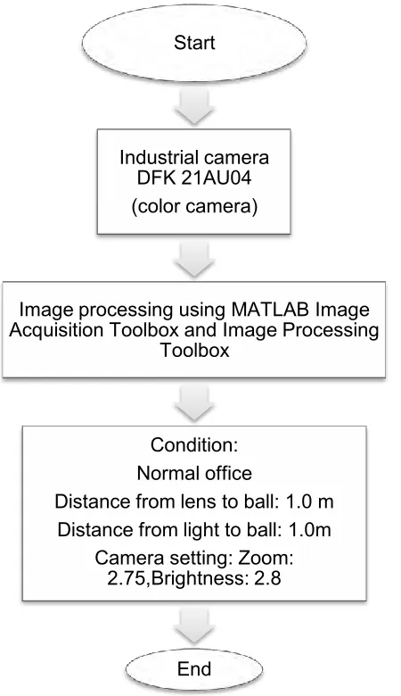 Figure 3.4 Flow Diagram of Calibrating the color camera and capturing the image of the balls