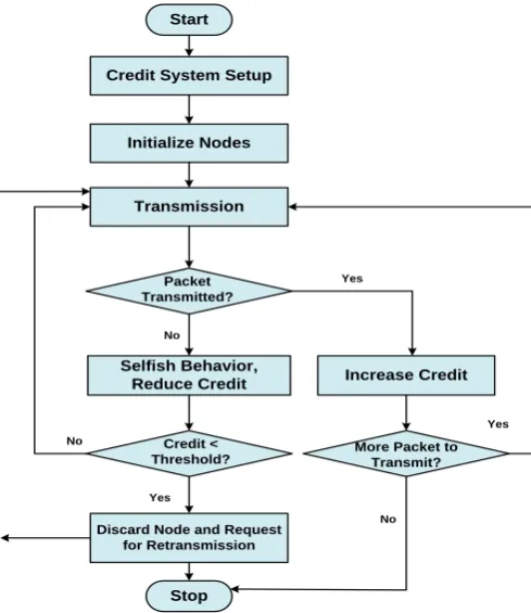 Fig. 3Result of Throughput in xgraph 