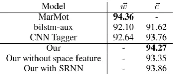 Table 1: POS tag accuracy on UD v1.2 (EN).’-’ denotes that the model does not use this input.