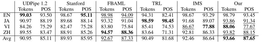 Table 2: Tokenization and joint token-POS F1 on UD v2.0. Best scores are in bold, second-best are underlined.