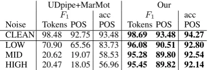 Table 4: Tokenization F1, joint token-POS F1 and (re-laxed) POS tag accuracies on noisy version of UD v1.2.