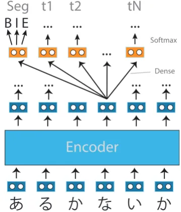 Figure 1: Proposed model. We encode character uni-gram embeddings into shared representations for eachcharacter