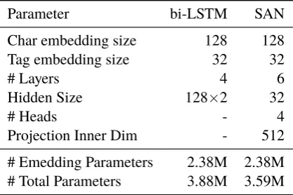 Table 2: Hyperparameters for neural models