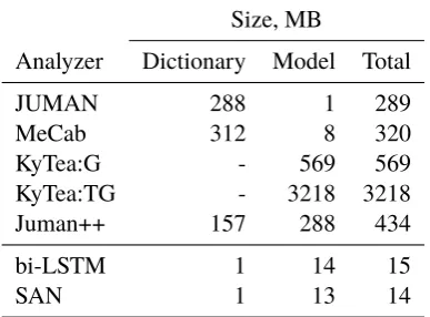 Table 5: KyTea test Seg F1 comparison. -D models donot use the dictionary. T models use silver data (2Msentences, created like in the main experiment)