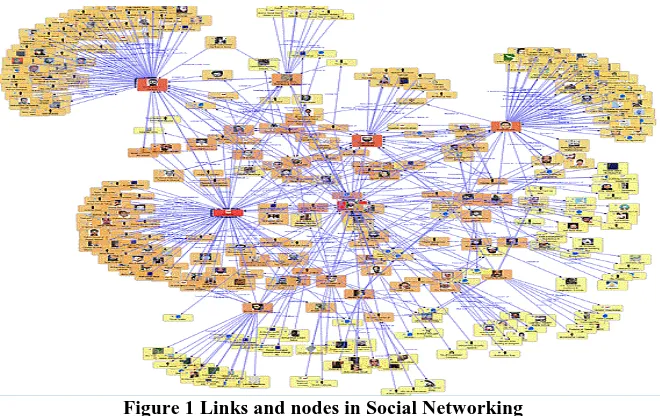 Figure 1 Links and nodes in Social Networking 
