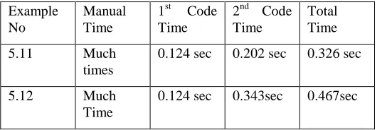 table iteration by iteration. And the strategies obtained which is identical with that of the Simplex method