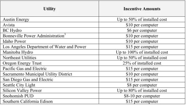 Table 1: Utilities Offering Incentives for Power Management of Networked Computers 2