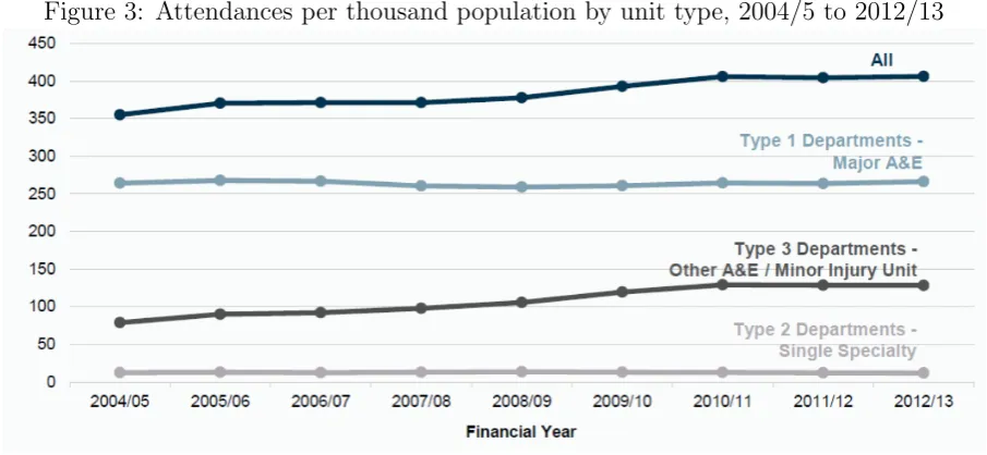 Figure 3: Attendances per thousand population by unit type, 2004/5 to 2012/13