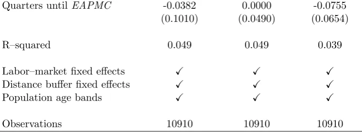 Table 3: Balancing on pre-policy primary care access measures