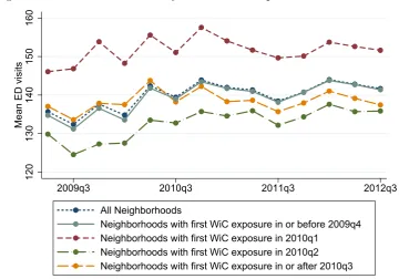 Figure 5: Trends in ED visits by time of ﬁrst exposure to walk–in clinics