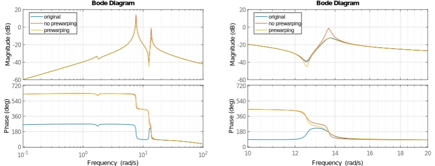 Figure 2: Discretisation and prewarping; the one on the RHS shows a zoomed version.