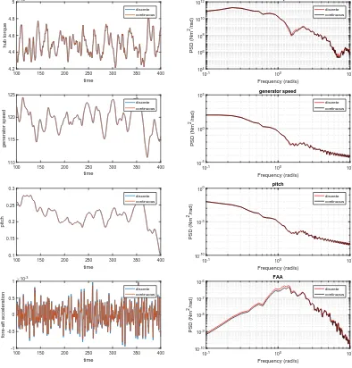 Figure 3: Continuous vs discrete measurements in time and frequency domain.