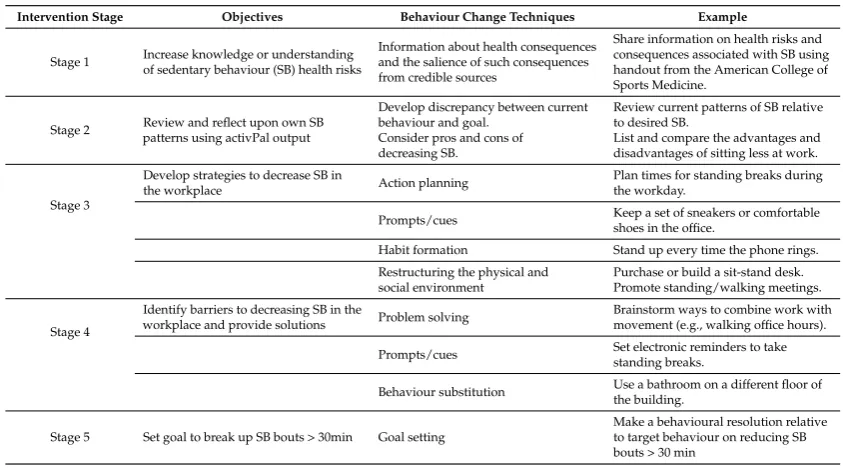 Table 1. Behavioural Intervention.
