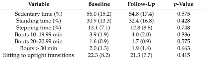 Table 4. Intervention outcomes working day.