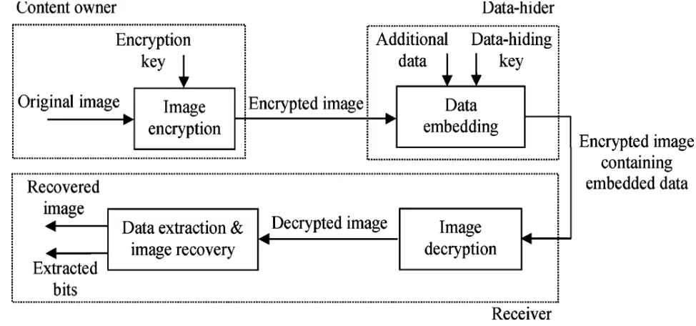 Fig. 1. A Non Separable Reversible Data Hiding method 