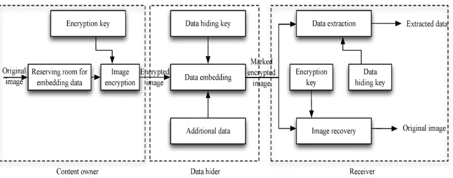 Fig. 2. A Separable Reversible Data Hiding method 