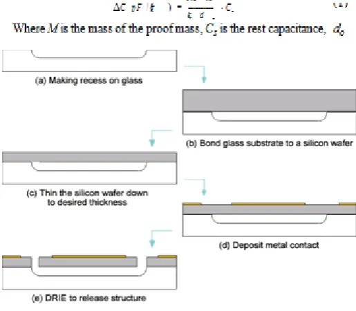 Figure 3 shows the cross section of the wafer for each fabrication step and  Figure 4 shows an SEM The fabrication process has 5 steps requiring only 3 masks devel- oped at the University of Michigan