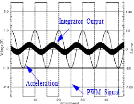 Figure 6 shows the HSPICE simulation result of the modulation of acceleration magnitudes into the corresponding digital pulse bit streams (PWM signal)
